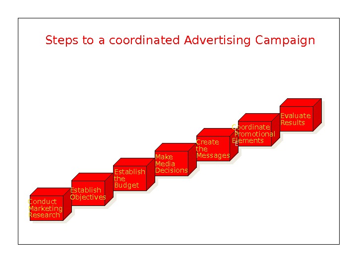 Steps to a coordinated Advertising Campaign Conduct Marketing Research Establish Objectives Establish the Budget Make Media