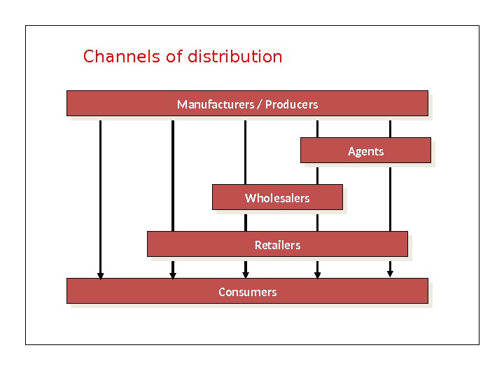 Channels of distribution Consumers Wholesalers Agents Retailers. Manufacturers / Producers 