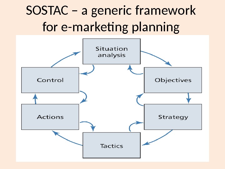 SOSTAC – a generic framework for e-marketing planning  