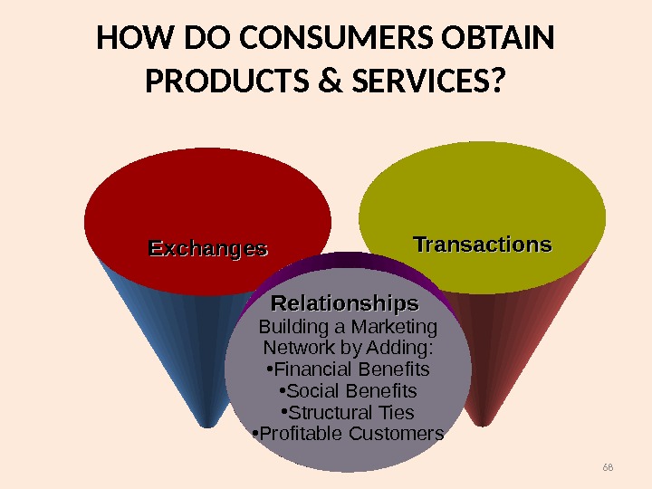 68 Exchanges Transactions Relationships Building a Marketing Network by Adding:  • Financial Benefits • Social