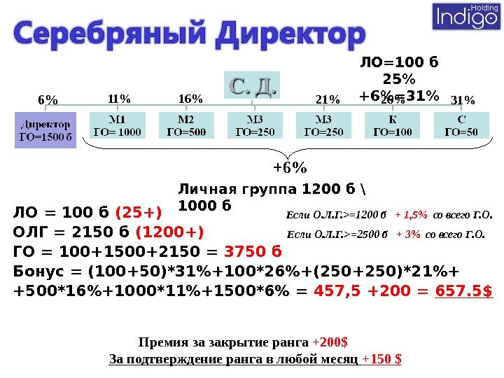 ЛО = 100 б (25+)  ОЛГ = 2150 б (1200+) ГО = 100+1500+2150 = 3750