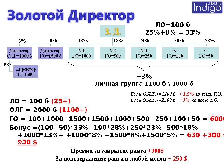 ЛО = 100 б (25+) ОЛГ = 2000 б (1100+) ГО = 100+1000+1500+1000+500+250+100+50 = 6 0