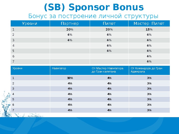 ( SB) Sponsor Bonus Бонус за построение личной структуры Уровни Партнер Пилот Мастер Пилот 1 20