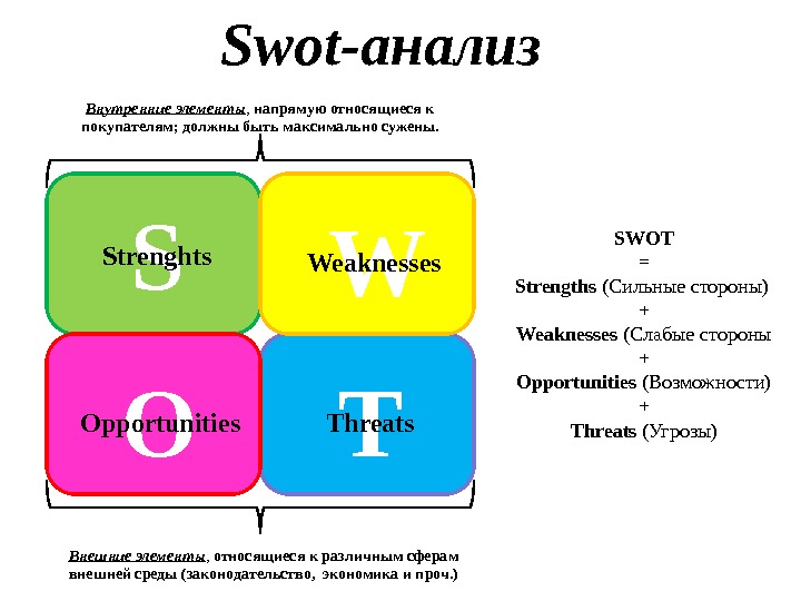 Swot- анализ S W O TStrenghts Weaknesses Opportunities Threats. Внутренние элементы ,  напрямую относящиеся к
