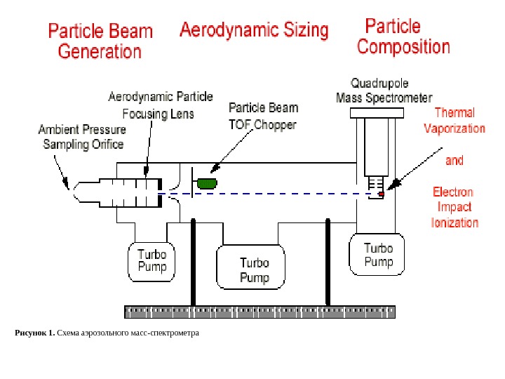   Рисунок 1.  Схема аэрозольного масс-спектрометра 