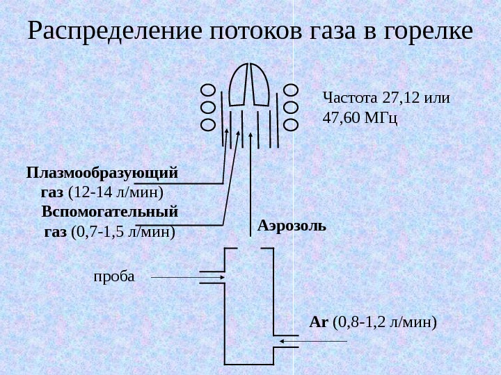   Плазмообразующий газ (12 -14 л/мин) Вспомогательный газ (0, 7 -1, 5 л/мин) Аэрозоль Ar