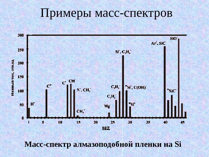   Примеры масс-спектров Масс-спектр  алмазоподобной пленки на Si 