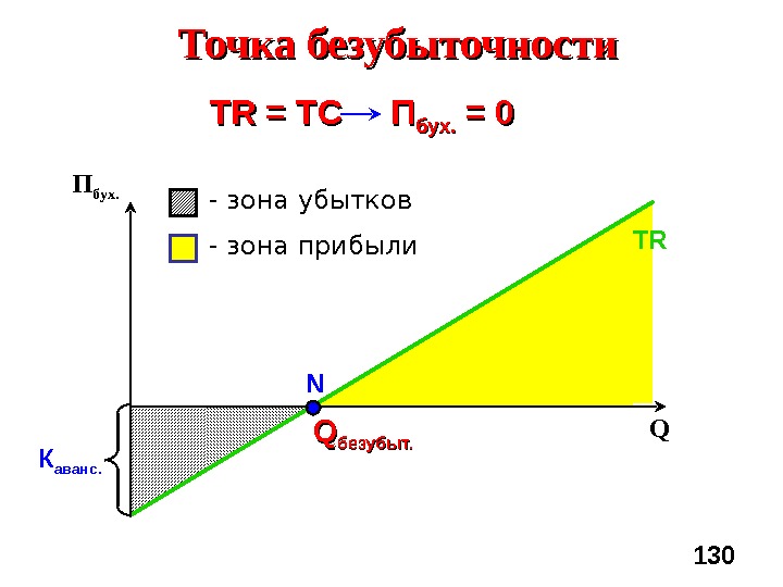 130 TR TR = = TC TC ПП бух.  = 0 TR- зона убытков -