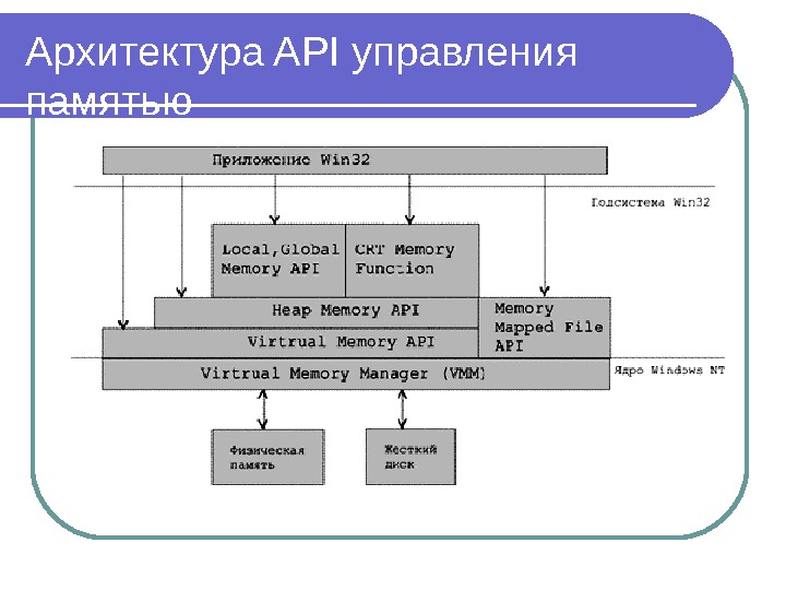 Архитектура API управления памятью 