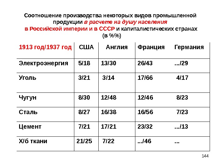 144 Соотношение производства некоторых видов промышленной  продукции в расчете на душу населения в Российской империи