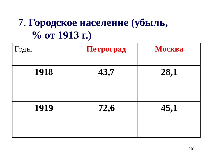 1017.  Городское население (убыль,   от 1913 г. ) Годы Петроград Москва 1918 43,