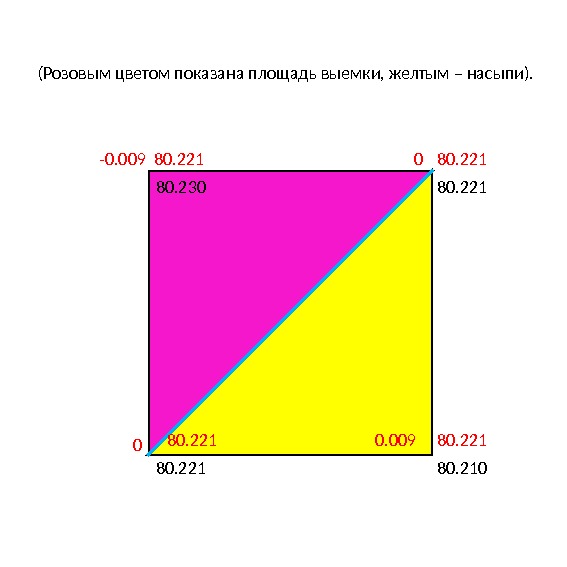 80. 230 80. 221 80. 210 80. 221 -0. 009 0(Розовым цветом показана площадь выемки, желтым