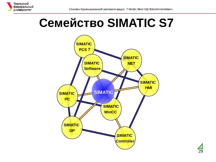 29Семейство SIMATIC S 7  SIMATIC Win. CC SIMATIC PC SIMATIC DP SIMATIC Controller SIMATIC HMISIMATIC