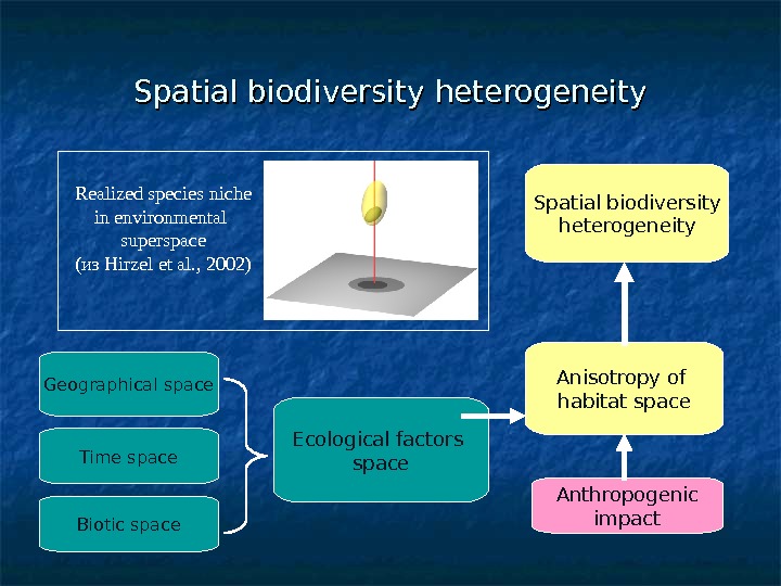   Spatial  biodiversity heterogeneity Anisotropy of habitat space Ecological factors space Anthro pogenic impact.