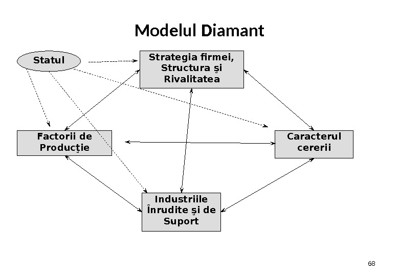 Modelul Diamant 68 Strategia firmei,  Structura şi Rivalitatea Caracterul cererii. Factorii de Producţie Industriile Înrudite