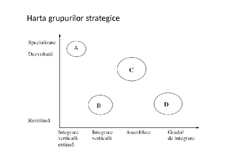 Harta grupurilor strategice 