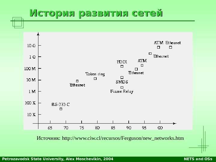 Petrozavodsk State University, Alex Moschevikin, 2004 NETS and OSs. История развития сетей Источник: http: //www. ciw.