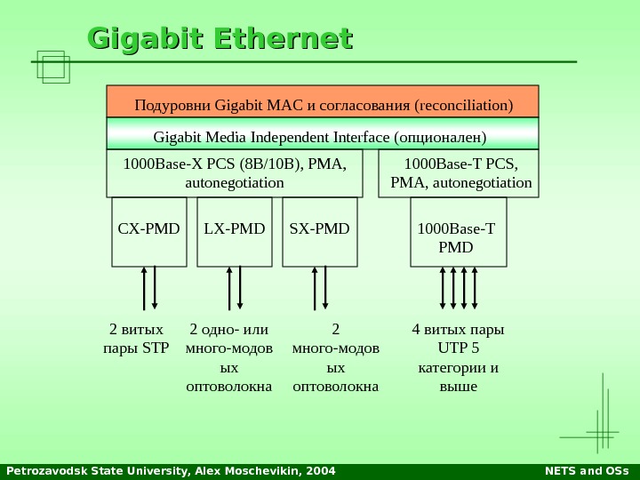 Petrozavodsk State University, Alex Moschevikin, 2004 NETS and OSs. Gigabit Ethernet Подуровни Gigabit MAC и согласования