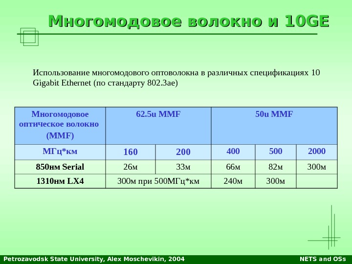 Petrozavodsk State University, Alex Moschevikin, 2004 NETS and OSs. Многомодовое волокно и 10 GE Использование многомодового