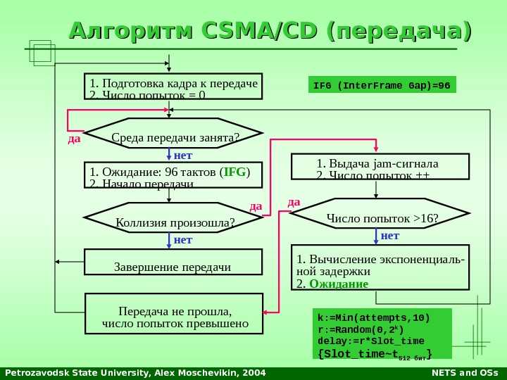 Petrozavodsk State University, Alex Moschevikin, 2004 NETS and OSs. Алгоритм CSMA/CD (передача) 1. Подготовка кадра к