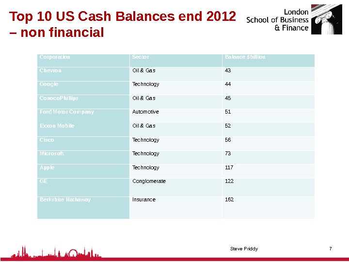 Top 10 US Cash Balances end 2012 – non financial Corporation Sector Balance $billion Chevron Oil