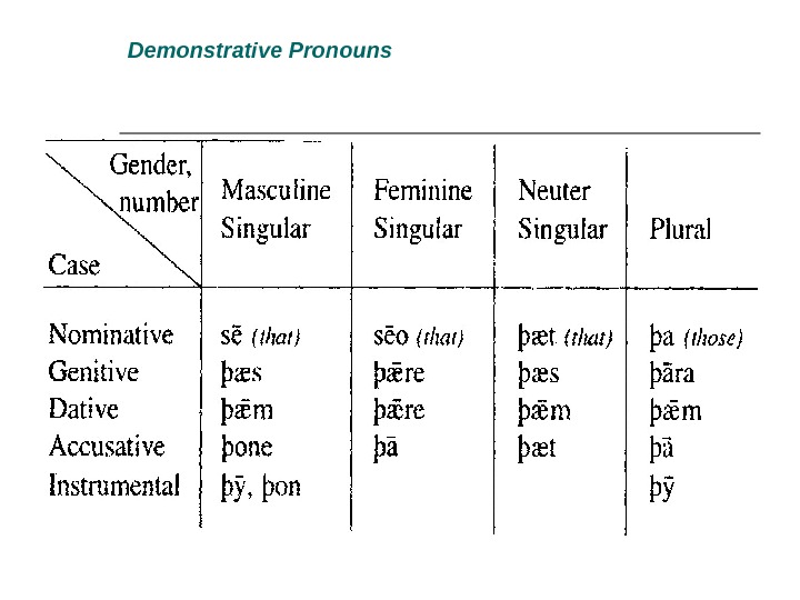 Demonstrative Pronouns 