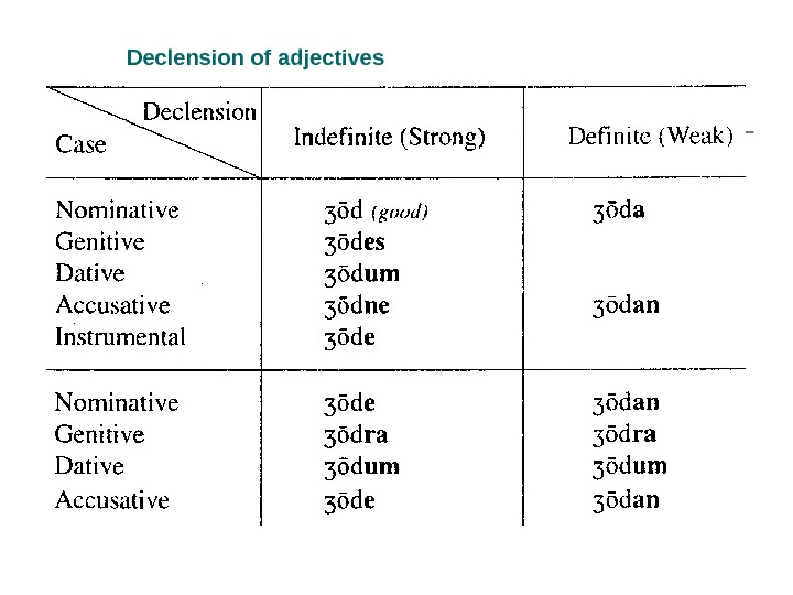 Declension of  adjectives  