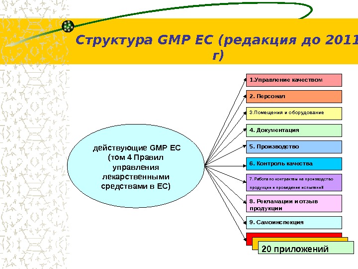 Структура GMP ЕС (редакция до 2011 г) 1. Управление качеством 8. Рекламации и отзыв продукции 3.