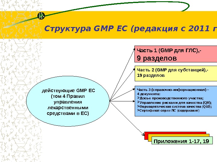 Структура GMP ЕС (редакция с 2011 г) Часть 1 ( GMP для ГЛС), - 9 разделов