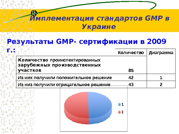 Результаты GMP- сертификации в 2009 г. : Количество Диаграмма Количество  проинспектированных зарубежных  производственных участков