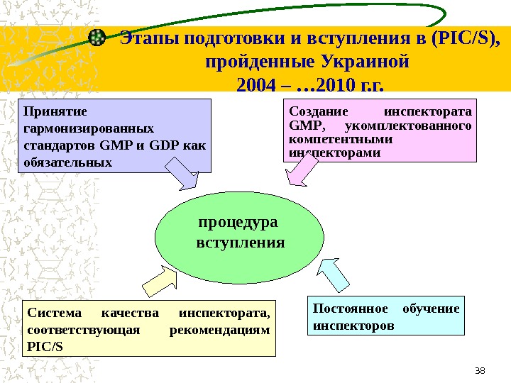 38 Этапы подготовки и вступления в ( PIC/S) ,  пройденные Украиной 2004 – … 20
