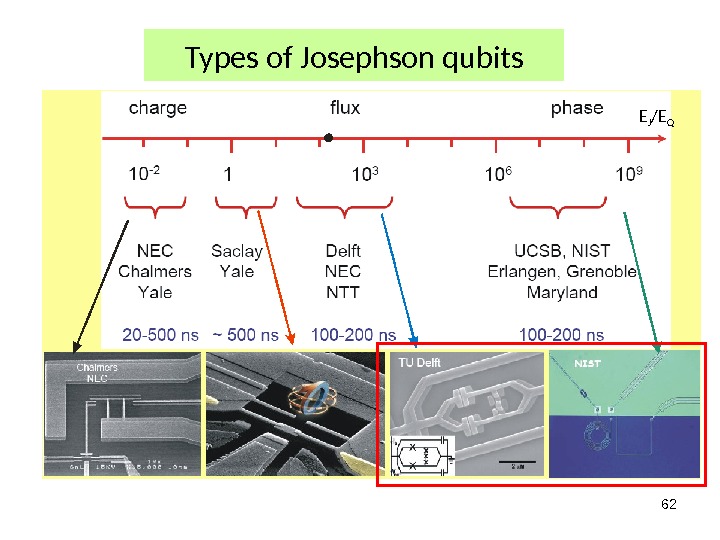 62 Types of Josephson qubits E J /E Q 