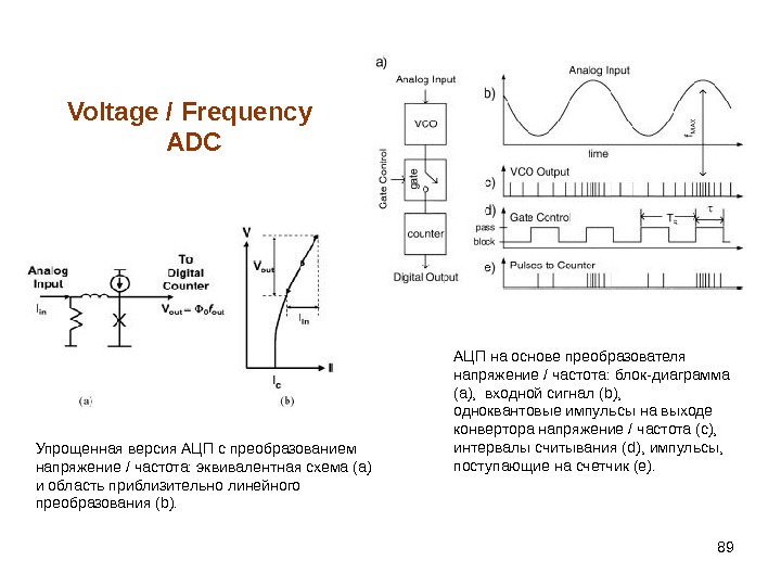 89 Voltage / Frequency  ADC Упрощенная версия АЦП с преобразованием напряжение / частота: эквивалентная схема