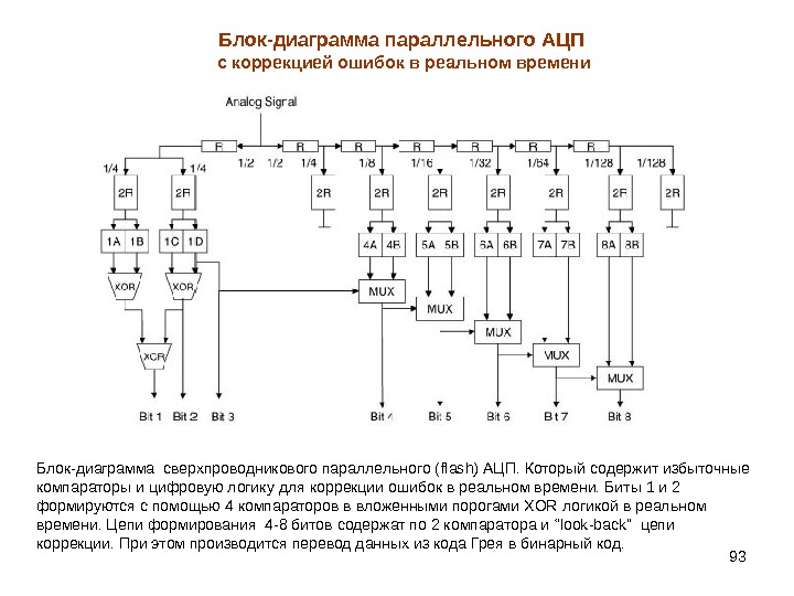 93 Блок-диаграмма сверхпроводникового параллельного ( flash) АЦП. Который содержит избыточные компараторы и цифровую логику для коррекции