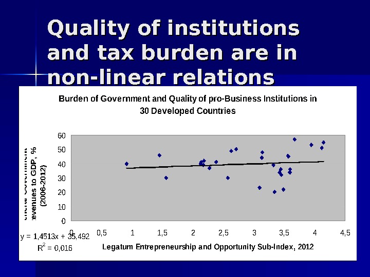 Quality of institutions and tax burden are in non-linear relations 