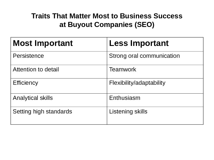 Traits That Matter Most to Business Success at Buyout Companies (SEO) Most Important Less Important Persistence