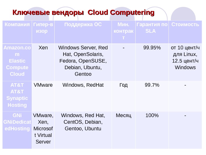 Ключевые вендоры  Cloud Computering  Компания Гипер-в изор  Поддержка ОС Мин.  контрак т