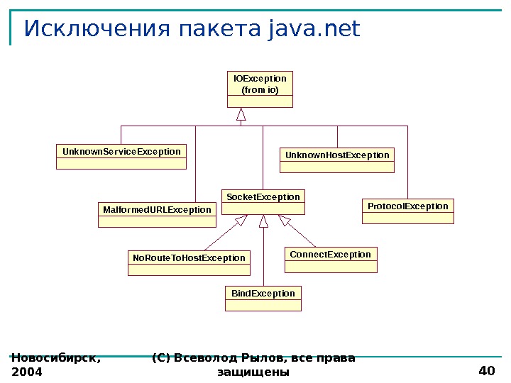Новосибирск,  2004 (С) Всеволод Рылов, все права защищены 40 Исключения пакета java. net Bind. Exce