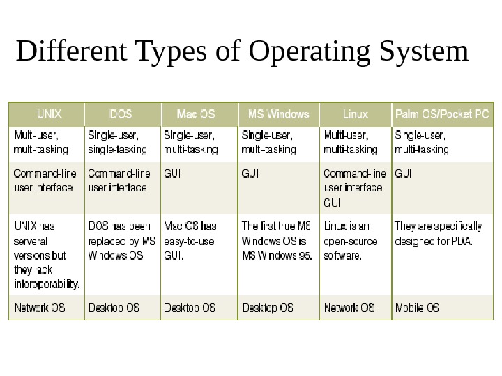 Different Types of Operating System 