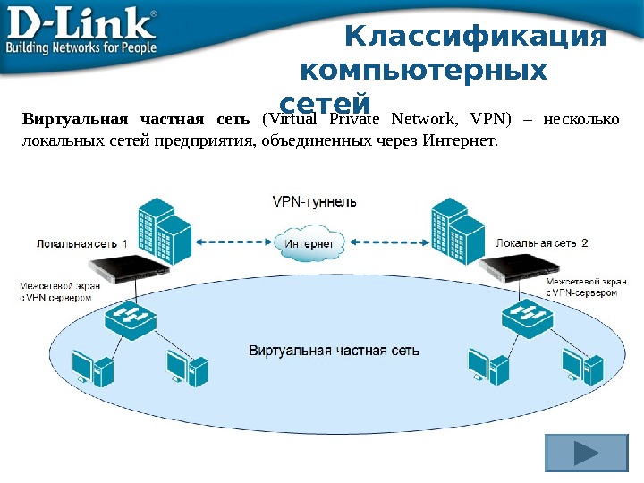 Классификация  компьютерных сетей Виртуальная частная сеть (Virtual Priate Network,  VPN) – несколько локальных сетей