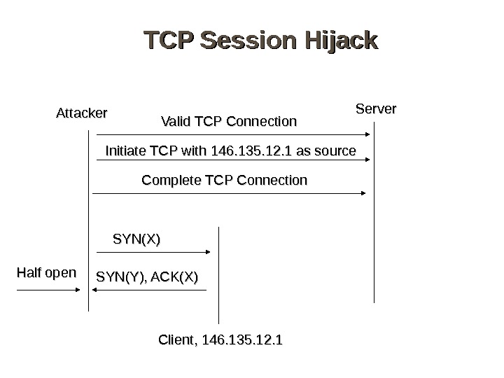  TCP Session Hijack Server SYN(X) SYN(Y), ACK(X)Attacker Client, 146. 135. 12. 1 Half open