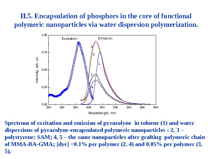 II. 5. Encapsulation  of phosphors in the core of functional polymeric nanoparticles via water dispersion