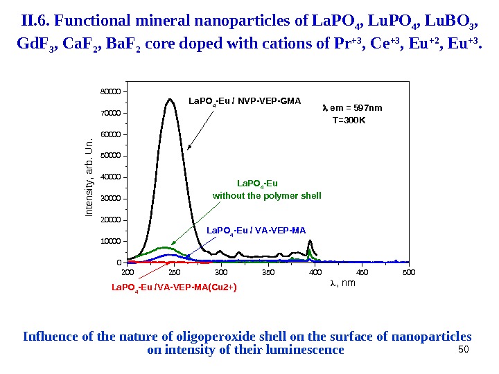 50 Influence of the nature of oligoperoxide shell on the surface of nanoparticles  on intensity