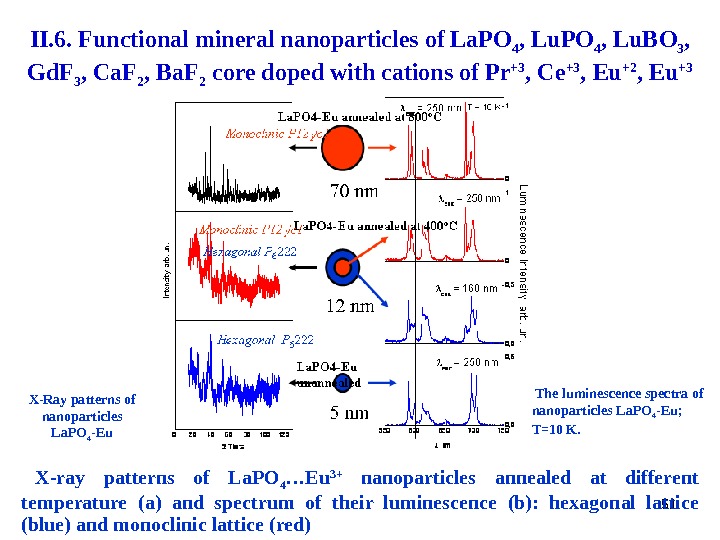 51 X-Ray  patterns of nanoparticles  La. PO 4 -Eu  The luminescence spectra of