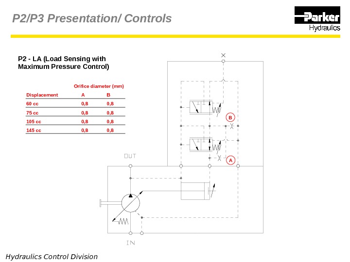 Hydraulics Control Division P 2 - LA (Load Sensing with Maximum Pressure Control)P 2/P 3 Presentation/