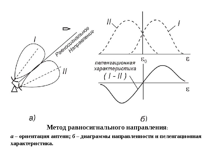 24 Метод равносигнального направления : а – ориентация антенн;  б – диаграммы направленности и пеленгационная