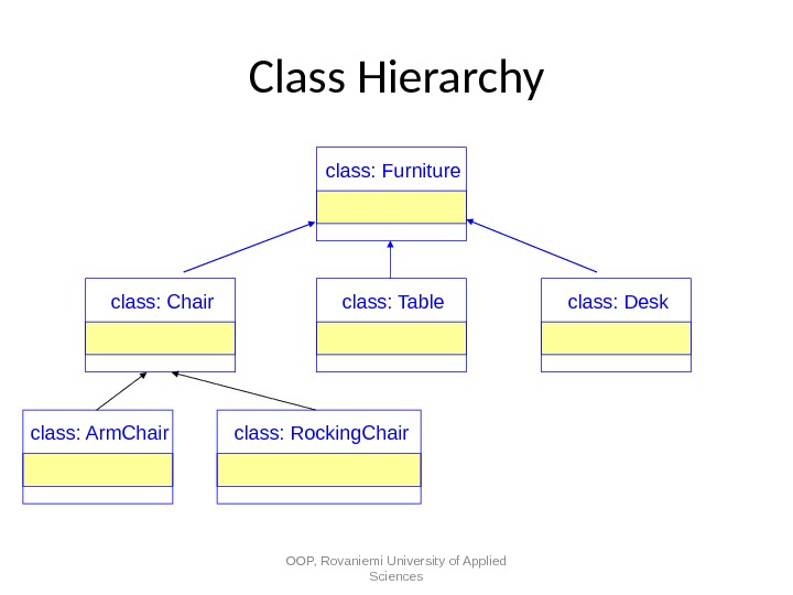 Class Hierarchy OOP, Rovaniemi University of Applied Sciencesclass: Furniture class: Chair class: Table class: Desk class: