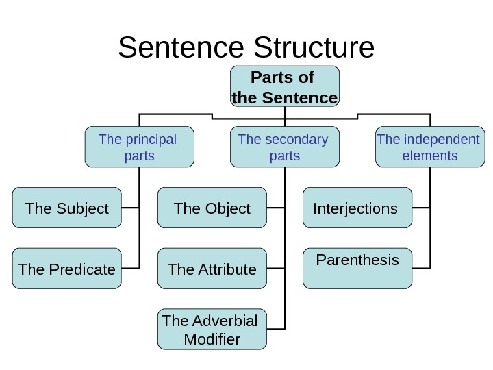 Sentence Structure Parts of the Sentence The principal parts The secondary parts The independent elements The