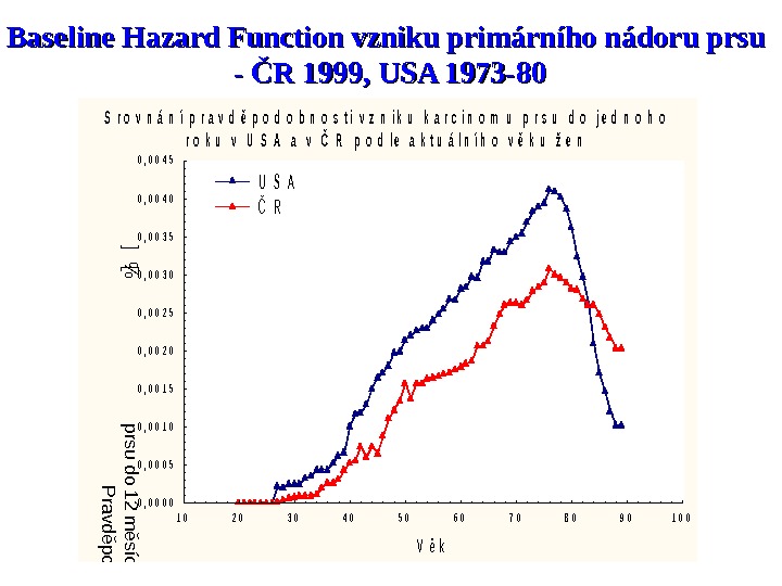 Baseline Hazard Function vzniku primárního nádoru prsu  - ČR 1999, USA 1973 -80 S r