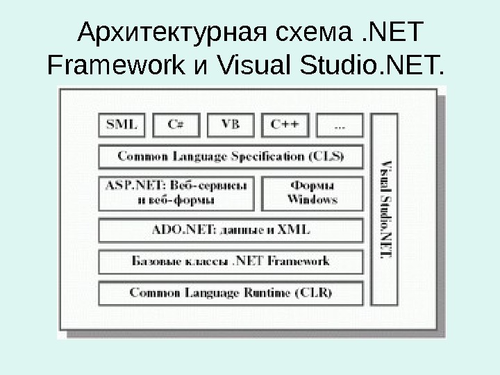 Архитектурная схема. NET Framework и Visual Studio. NET.  